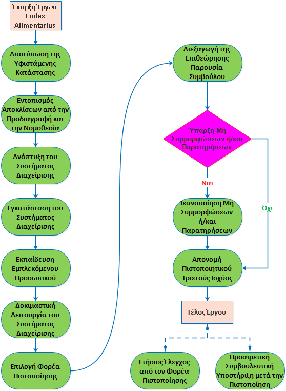 Codex Alimentarius διάγραμμα