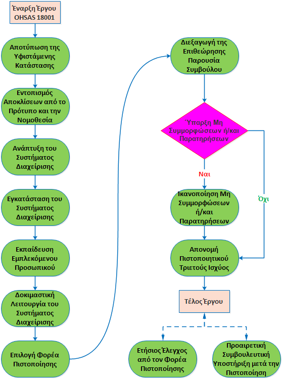 OHSAS 18001 διάγραμμα